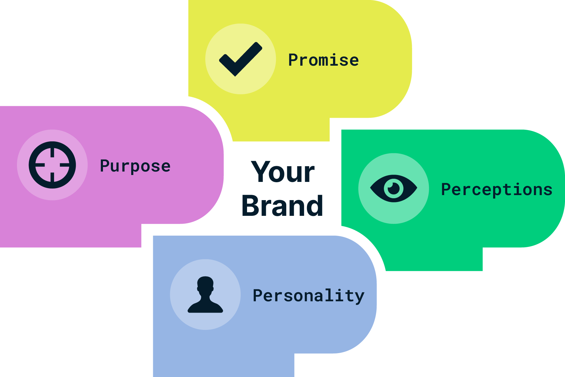 The 4Ps of Brand: Purpose, Promise, Personality, and Perceptions surrounding Your Brand